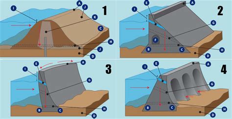  Hydraulic Engineering for Dams: Designing Structures that Hold Back Time Itself!